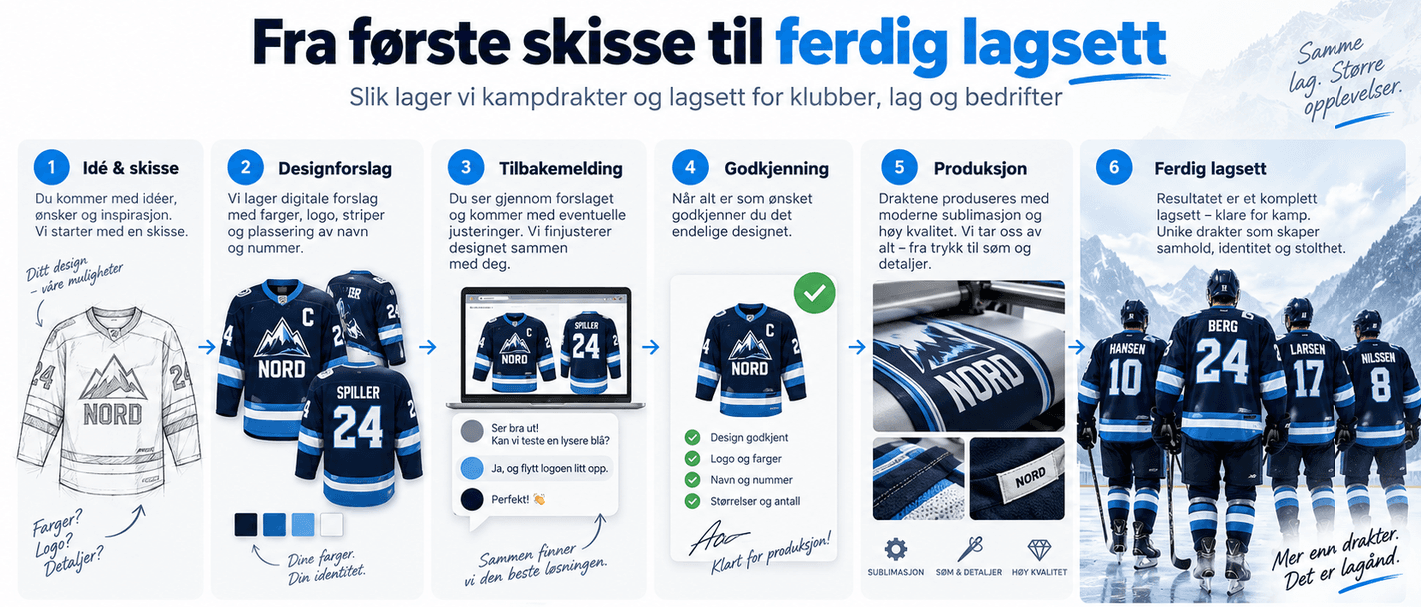 Fra første skisse til ferdig lagsett